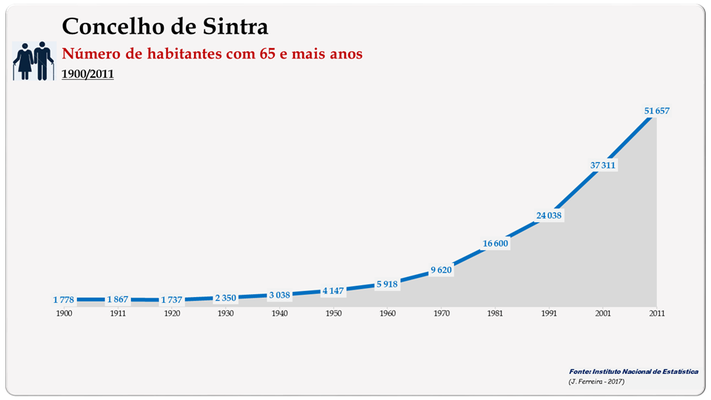 Concelho de Sintra. Número de habitantes (65 e + anos)