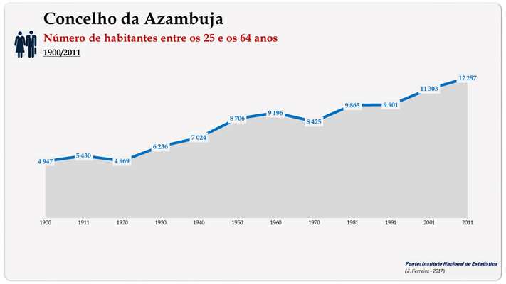 Concelho de Azambuja. Número de habitantes (25-64 anos)