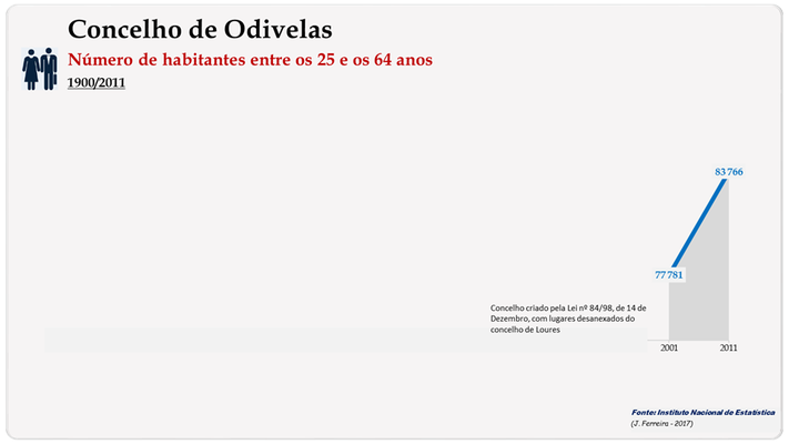 Concelho de Odivelas. Número de habitantes (25-64 anos)