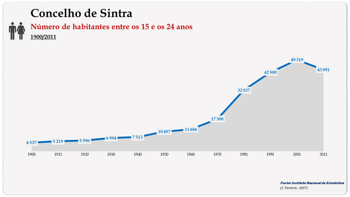 Concelho de Sintra. Número de habitantes (15-24 anos)