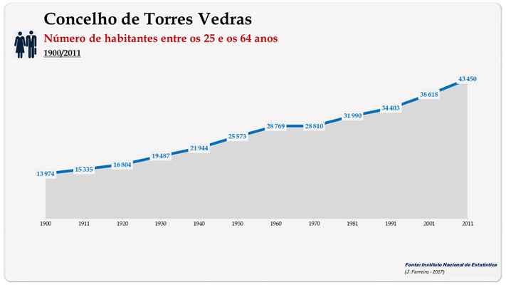 Concelho de Torres Vedras. Número de habitantes (25-64 anos)