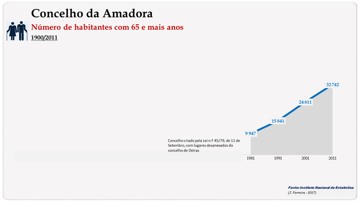 Concelho de Alenquer. Número de habitantes (65 e + anos)