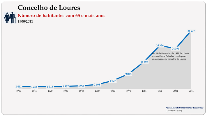 Concelho de Loures. Número de habitantes (65 e + anos)