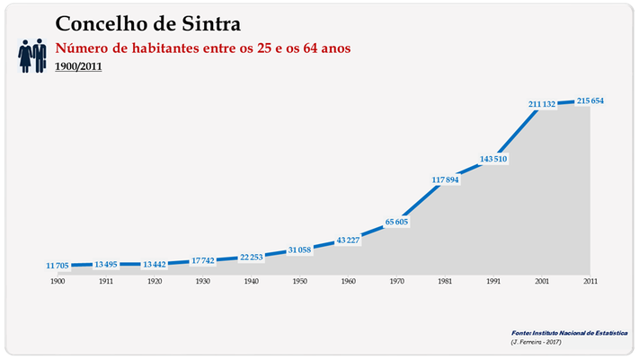 Concelho de Sintra. Número de habitantes (25-64 anos)