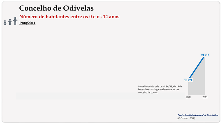 Concelho de Odivelas. Número de habitantes (0-14 anos)