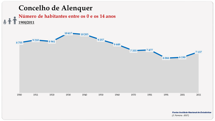 Concelho de Alenquer. Número de habitantes (0-14 anos)