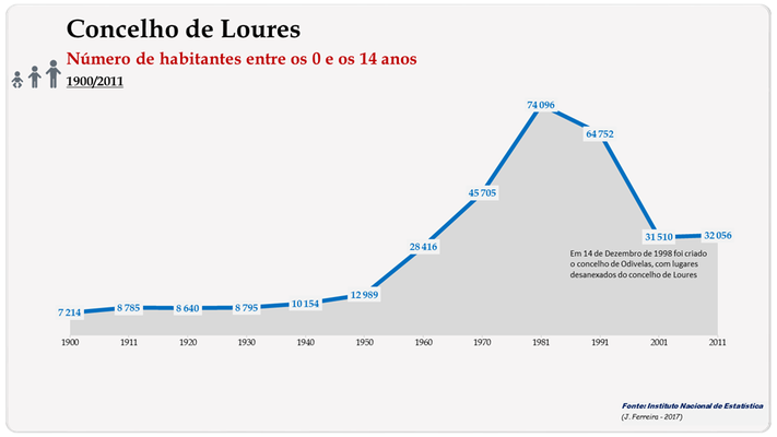 Concelho de Loures. Número de habitantes (0-14 anos)
