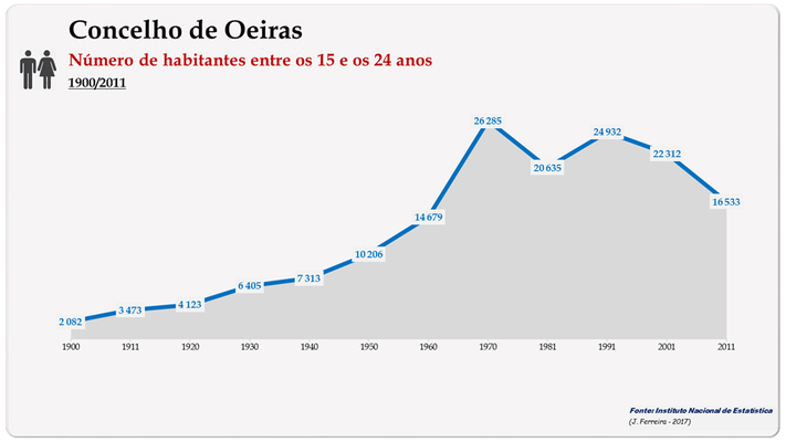 Concelho de Oeiras. Número de habitantes (15-24 anos)