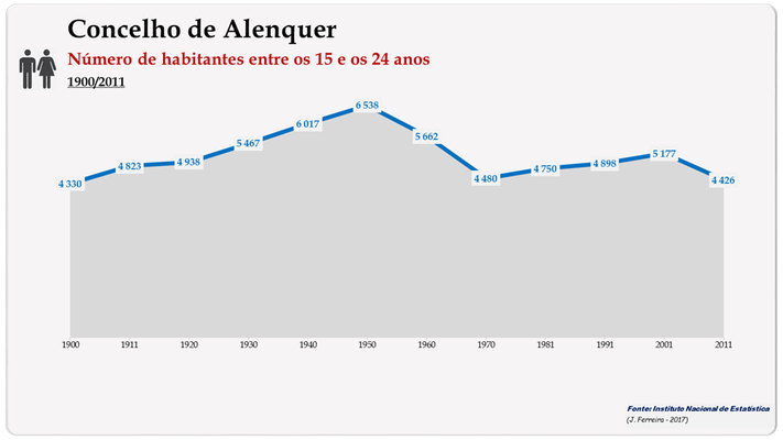 Concelho de Alenquer. Número de habitantes (15-24 anos)