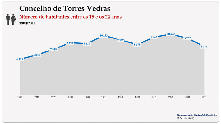 Concelho de Torres Vedras. Número de habitantes (15-24 anos)