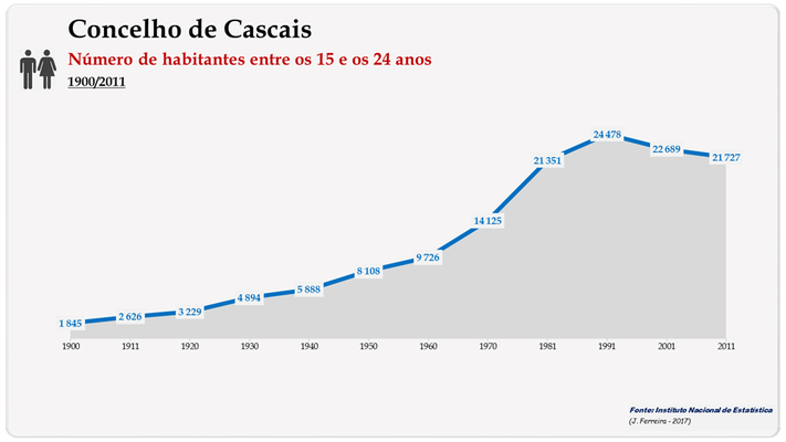 Concelho de Cascais. Número de habitantes (15-24 anos)