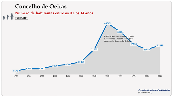 Concelho de Oeiras. Número de habitantes (0-14 anos)