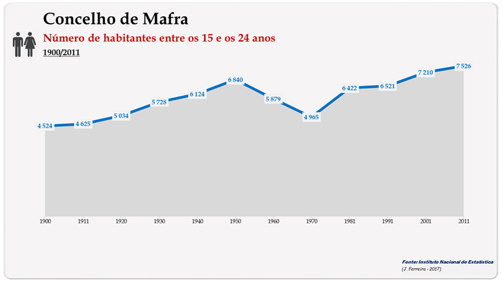 Concelho de Mafra. Número de habitantes (15-24 anos)
