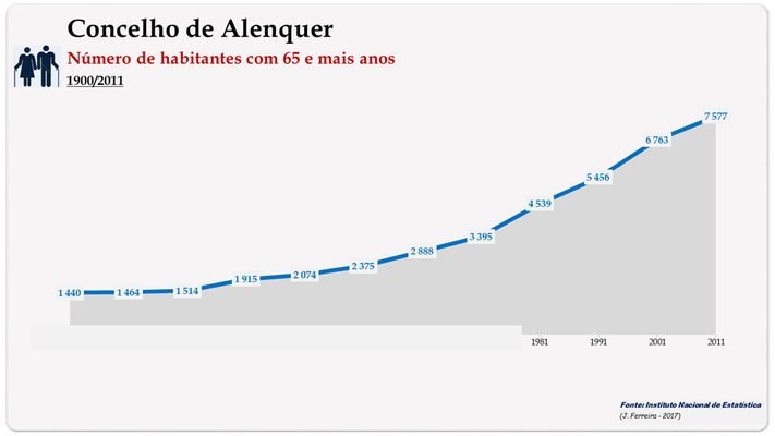 Concelho de Alenquer. Número de habitantes (65 e +  anos)