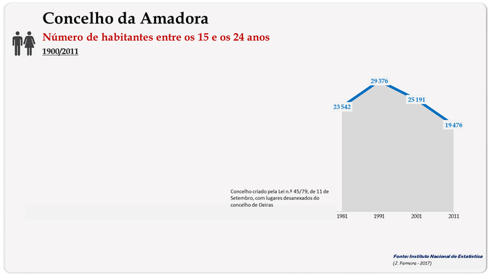 Concelho de Alenquer. Número de habitantes (15-24 anos)