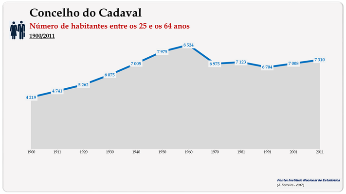 Concelho de Cadaval. Número de habitantes (25-64 anos)