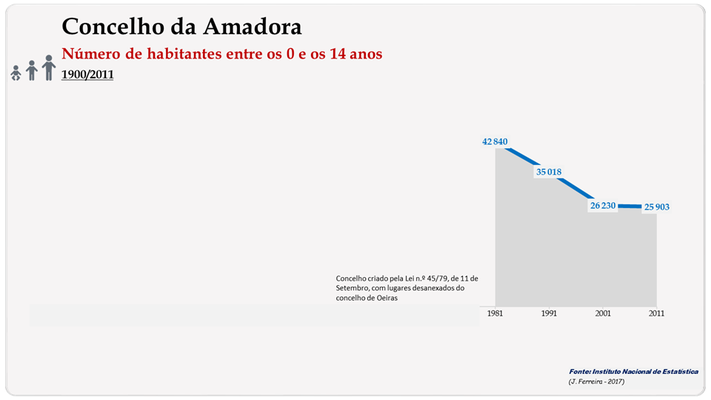 Concelho de Alenquer. Número de habitantes (0-14 anos)