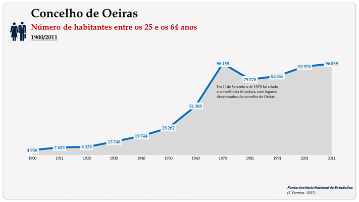 Concelho de Oeiras. Número de habitantes (25-64 anos)