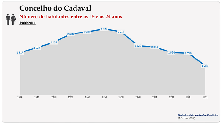 Concelho de Cadaval. Número de habitantes (15-24 anos)