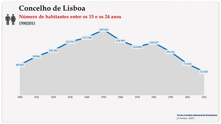 Concelho de Lisboa. Número de habitantes (15-24 anos)