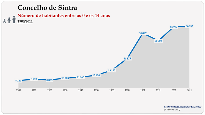 Concelho de Sintra. Número de habitantes (0-14 anos)