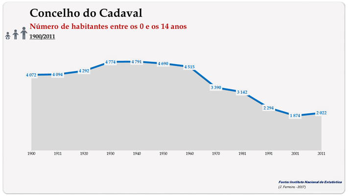 Concelho de Cadaval. Número de habitantes (0-14 anos)