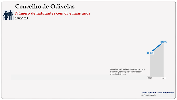 Concelho de Odivelas. Número de habitantes (65 e + anos)