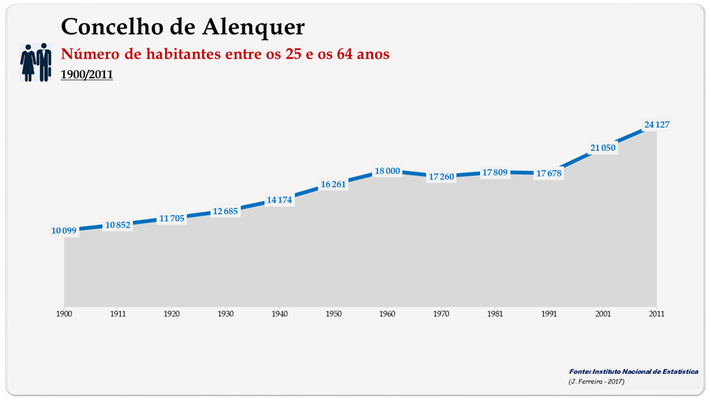 Concelho de Alenquer. Número de habitantes (25-64 anos)