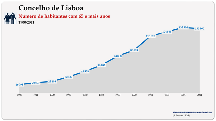 Concelho de Lisboa. Número de habitantes (65 e + anos)