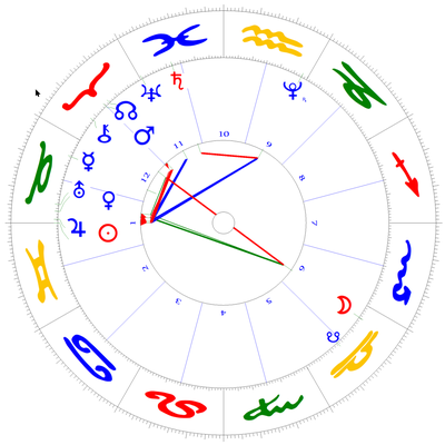 Sonnen-Ingress in Zwillinge am 20. Mai mit Sonnen-Feldern