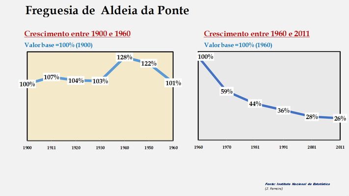Aldeia da Ponte - Evolução comparada entre os períodos de 1900 a 1960 e de 1960 a 2011