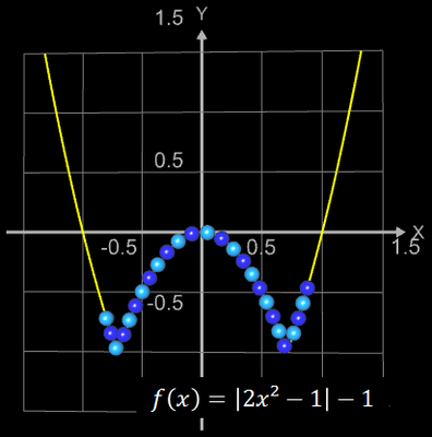 Funktionsgraph aus Kugeln für f(x)=|2x^2-1|-1