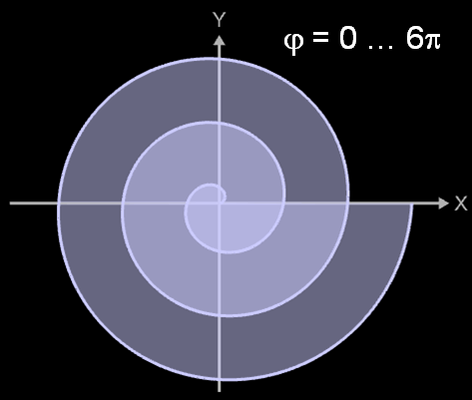 Fläche Archimedische Spirale mit phi = 0 ... 6pi