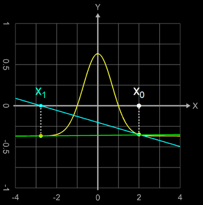 Newton-Verfahren Divergenz wegen fast waagerechter Tangente