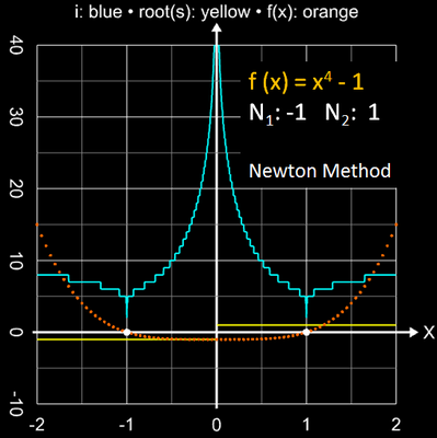 Newton-Verfahren Einzugsbereich für x<sup>4</sup>-1