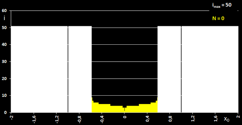 Newton-Verfahren Einzugsbereich für x (x³+1)<sup>-1</sup>