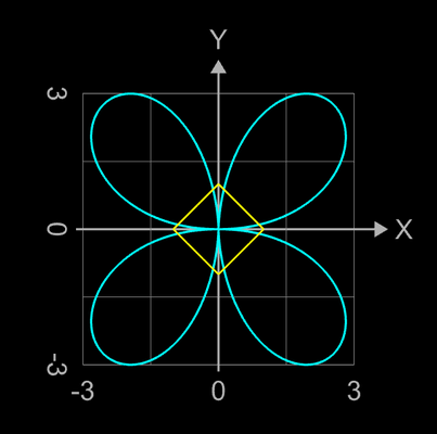 erzeugende Funktionen für Supershape Variante Torus - 4