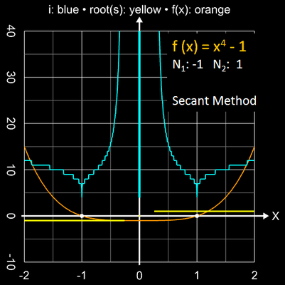 Sekantenverfahren Einzugsbereich für x<sup>4</sup>-1