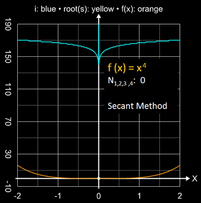 Sekantenverfahren Einzugsbereich für x<sup>4</sup>