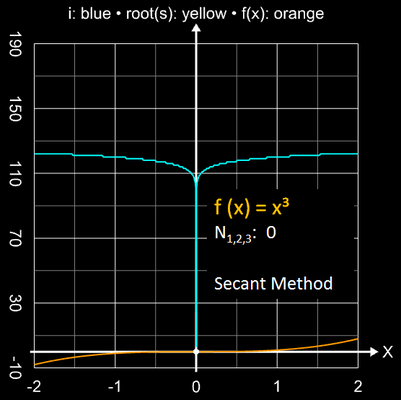 Sekantenverfahren Einzugsbereich für x³