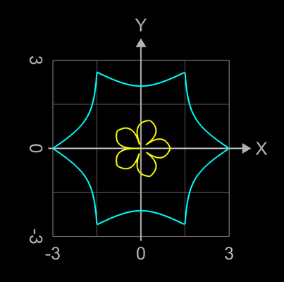 erzeugende Funktionen für Supershape Variante Torus - 3