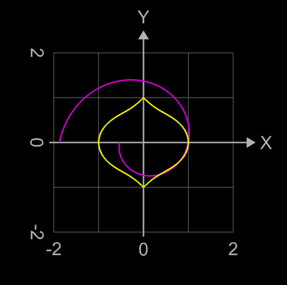 erzeugende Funktionen für spiralförmiges Supershape auf Basis Torus - 1