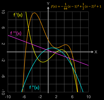 Polynom mit erster, zweiter und dritter Ableitung