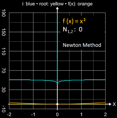 Newton-Verfahren Einzugsbereich für x²