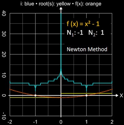 Newton-Verfahren Einzugsbereich für x²-1