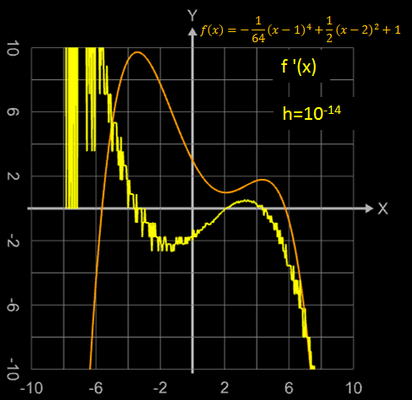 Fehler bei erster Ableitung - h zu klein gewählt