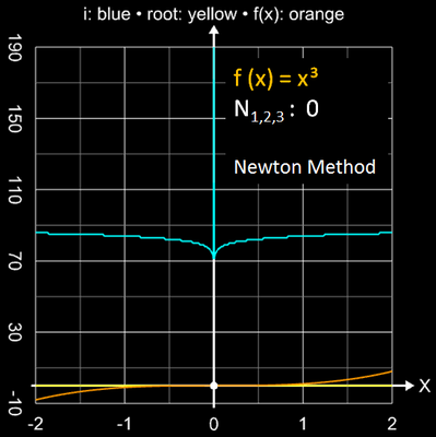 Newton-Verfahren Einzugsbereich für x³