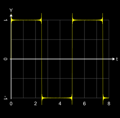 Additive Synthese Rechtecksignal n=100