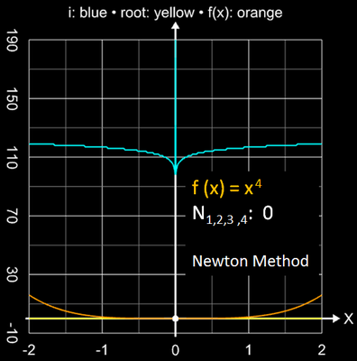 Newton-Verfahren Einzugsbereich für x<sup>4</sup>