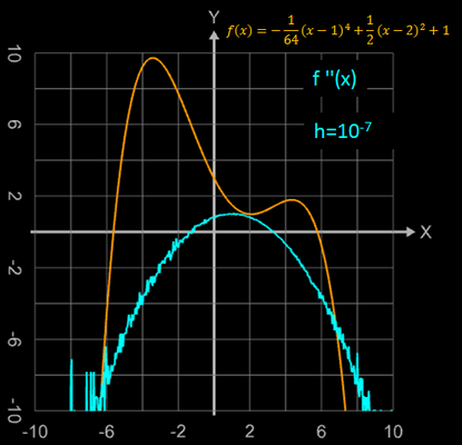 Fehler bei zweiter Ableitung - h zu klein gewählt